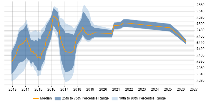 Contractor daily rate distribution trend for jobs in West Wales citing Scrum