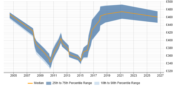 Contractor daily rate distribution trend for Senior Developer job vacancies in West Wales