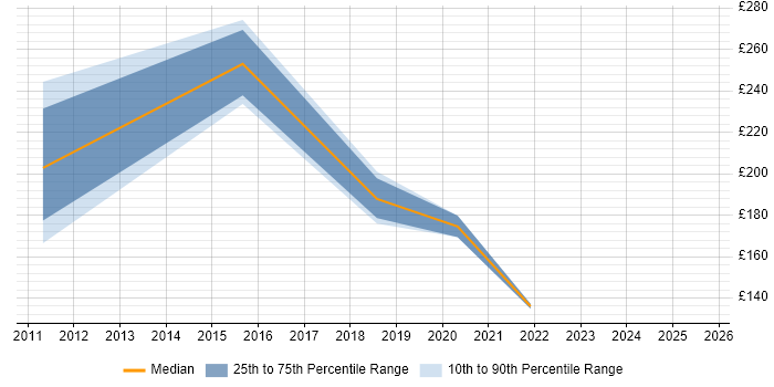 Contractor daily rate distribution trend for Service Analyst job vacancies in West Wales
