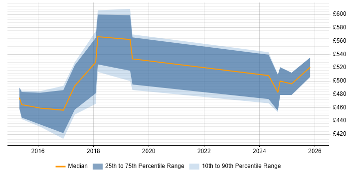 Contractor daily rate distribution trend for jobs in West Wales citing ServiceNow