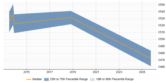 Contractor daily rate distribution trend for jobs in West Wales citing SFIA