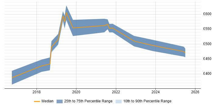 Contractor daily rate distribution trend for jobs in West Wales citing Spring Boot