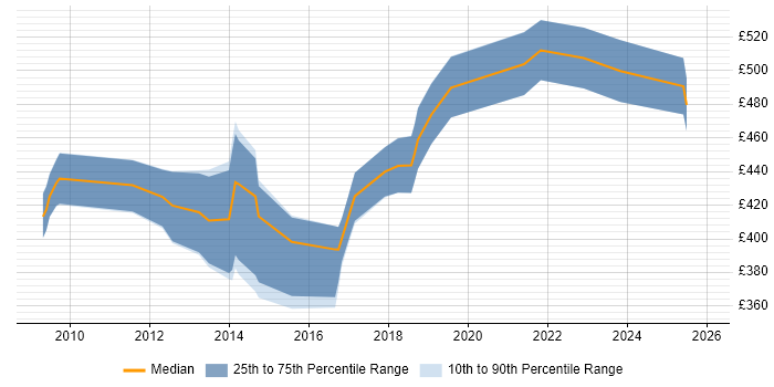 Contractor daily rate distribution trend for jobs in West Wales citing Spring