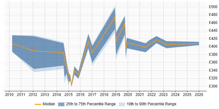 Contractor daily rate distribution trend for jobs in West Wales citing SQL Server Integration Services