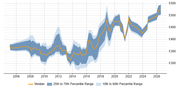 Contractor daily rate distribution trend for jobs in West Wales citing SQL