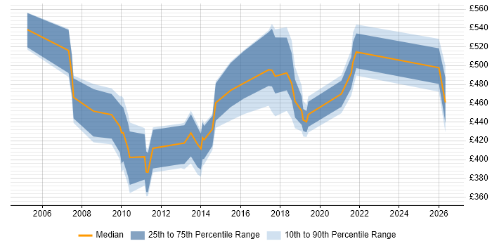Contractor daily rate distribution trend for jobs in West Wales citing Stakeholder Management
