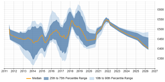 Contractor daily rate distribution trend for jobs in Swansea citing Agile