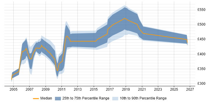 Contractor daily rate distribution trend for jobs in Swansea citing AIX