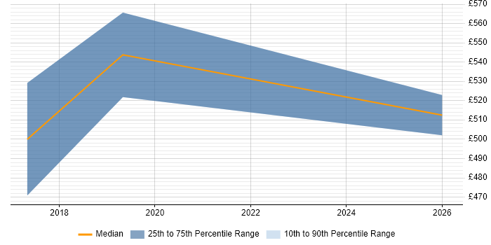 Contractor daily rate distribution trend for jobs in Swansea citing Amazon CloudWatch