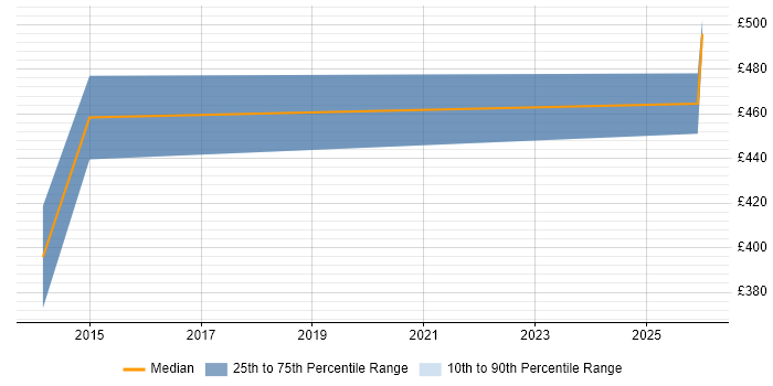Contractor daily rate distribution trend for jobs in Swansea citing Amazon EC2