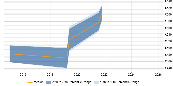 Contractor daily rate distribution trend for jobs in Swansea citing Amazon S3