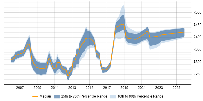 Contractor daily rate distribution trend for Analyst job vacancies in Swansea