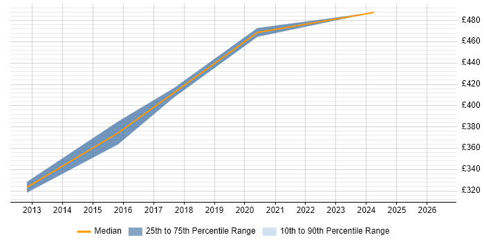 Contractor daily rate distribution trend for Applications Packager job vacancies in Swansea