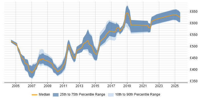 Contractor daily rate distribution trend for Architect job vacancies in Swansea