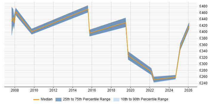 Contractor daily rate distribution trend for jobs in Swansea citing Asset Management