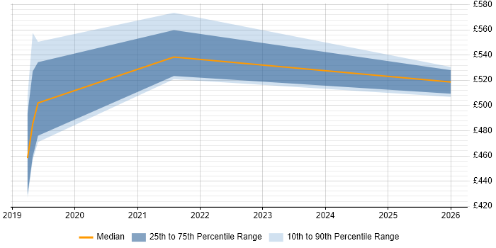Contractor daily rate distribution trend for jobs in Swansea citing AWS Certification