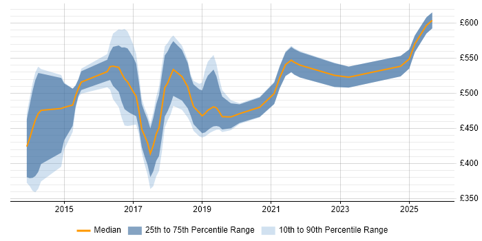 Contractor daily rate distribution trend for jobs in Swansea citing AWS