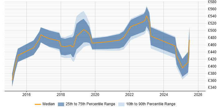 Contractor daily rate distribution trend for jobs in Swansea citing Azure
