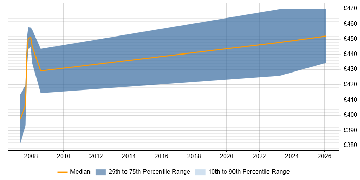 Contractor daily rate distribution trend for jobs in Swansea citing Back Office
