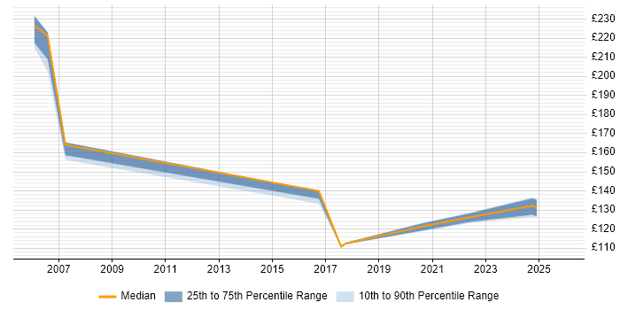 Contractor daily rate distribution trend for jobs in Swansea citing Break/Fix