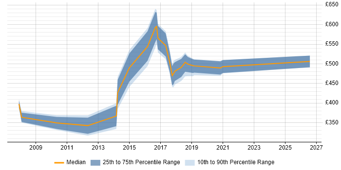 Contractor daily rate distribution trend for jobs in Swansea citing Business Analysis