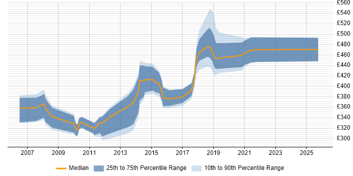 Contractor daily rate distribution trend for Business Analyst job vacancies in Swansea