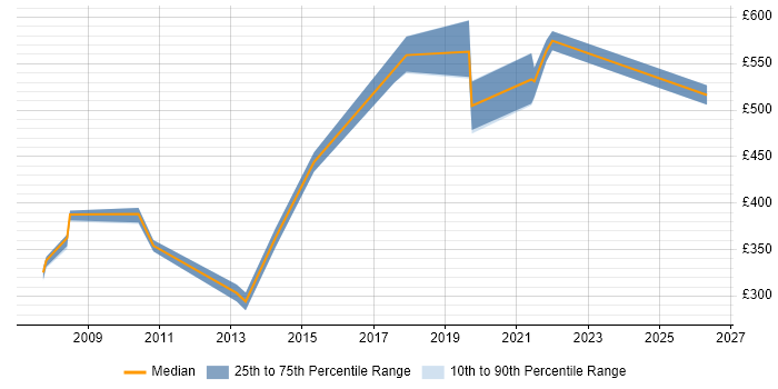 Contractor daily rate distribution trend for jobs in Swansea citing Change Management