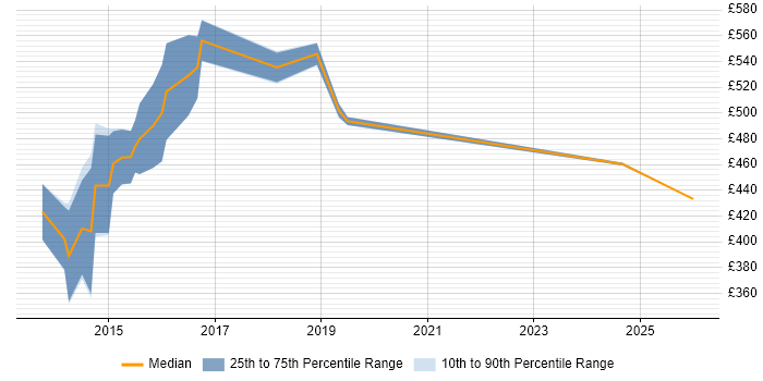 Contractor daily rate distribution trend for jobs in Swansea citing CI/CD