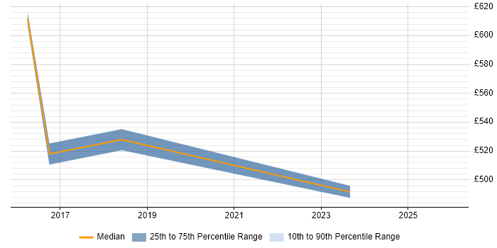 Contractor daily rate distribution trend for jobs in Swansea citing Cloud Security