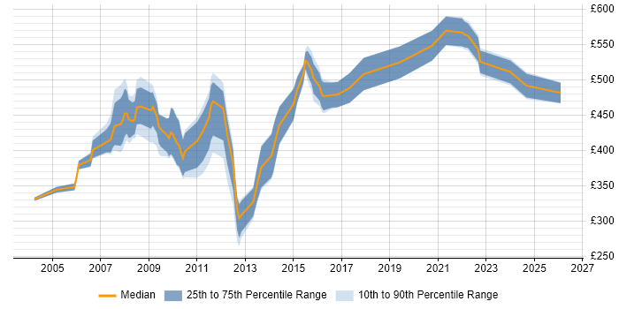Contractor daily rate distribution trend for Consultant job vacancies in Swansea