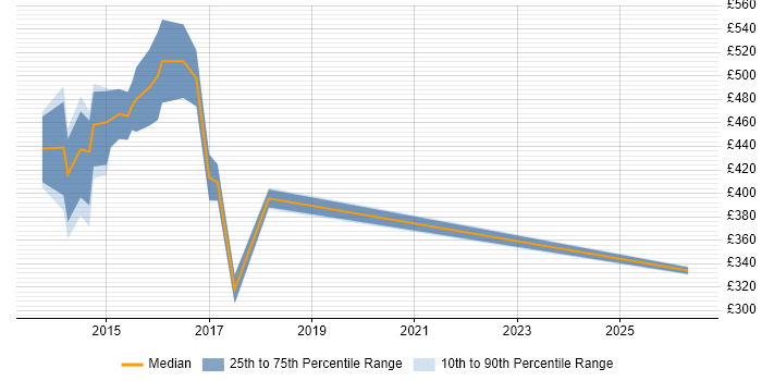 Contractor daily rate distribution trend for jobs in Swansea citing Continuous Delivery