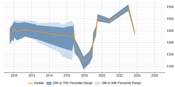 Contractor daily rate distribution trend for jobs in Swansea citing Continuous Improvement