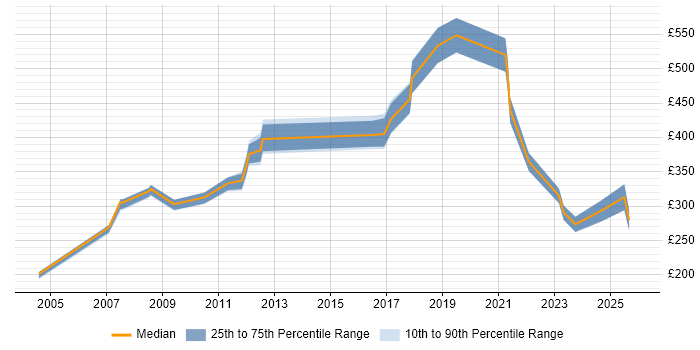 Contractor daily rate distribution trend for jobs in Swansea citing Customer Service
