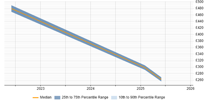 Contractor daily rate distribution trend for jobs in Swansea citing Cybersecurity
