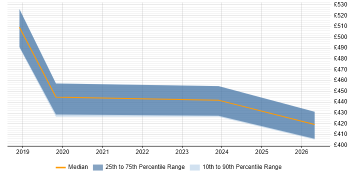 Contractor daily rate distribution trend for jobs in Swansea citing Data Analysis Expressions
