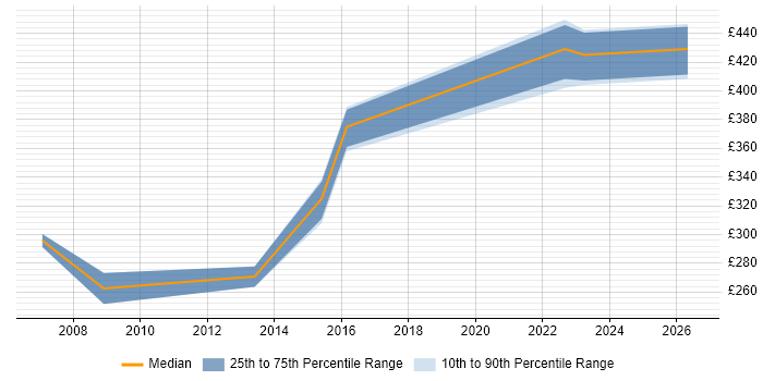Contractor daily rate distribution trend for jobs in Swansea citing Data Analysis