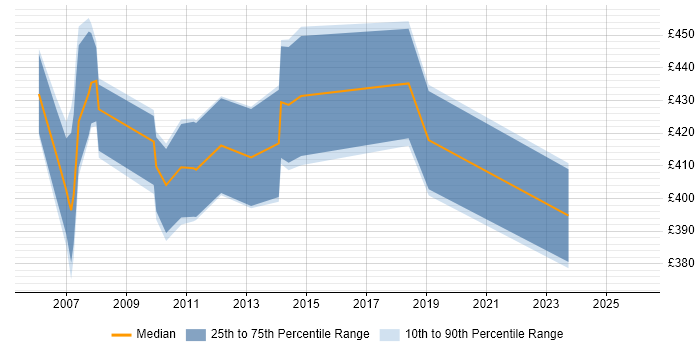 Contractor daily rate distribution trend for jobs in Swansea citing Data Centre
