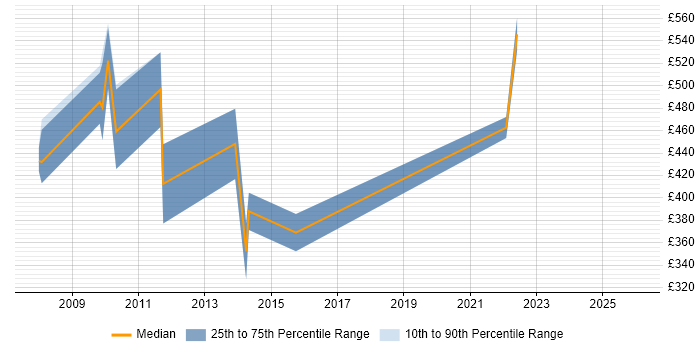 Contractor daily rate distribution trend for jobs in Swansea citing Data Migration