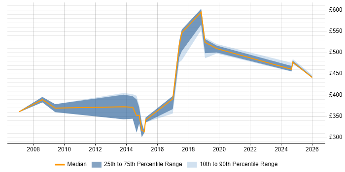 Contractor daily rate distribution trend for jobs in Swansea citing Data Modelling