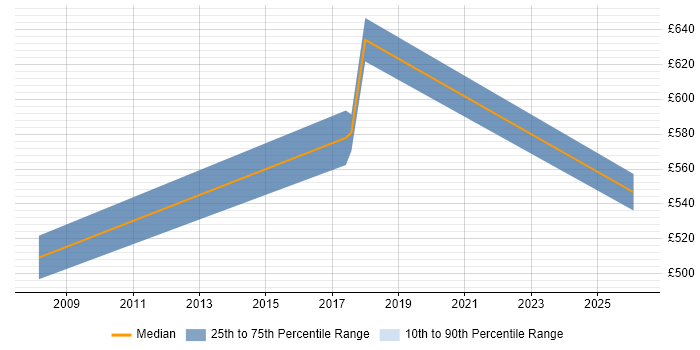 Contractor daily rate distribution trend for jobs in Swansea citing Data Strategy