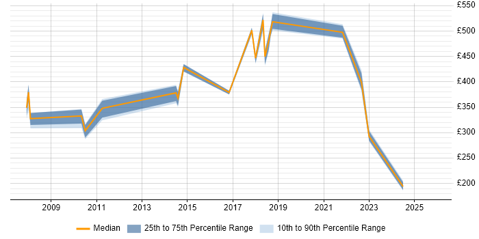 Contractor daily rate distribution trend for jobs in Swansea citing Decision-Making