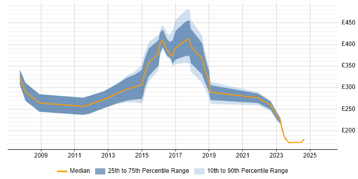 Contractor daily rate distribution trend for jobs in Swansea citing Degree