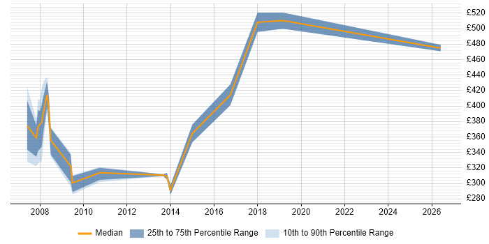 Contractor daily rate distribution trend for jobs in Swansea citing Design Patterns