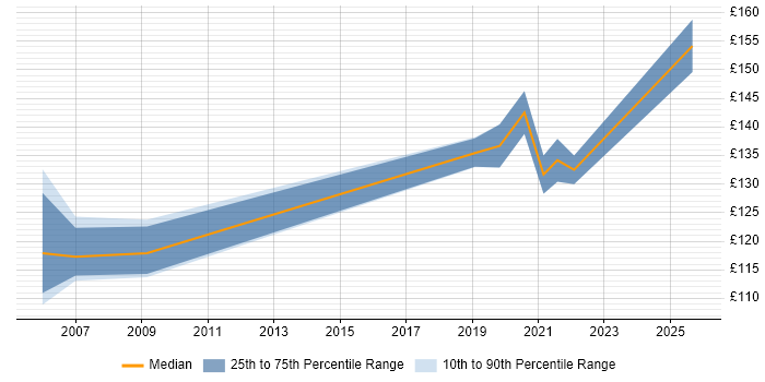 Contractor daily rate distribution trend for Desktop Engineer job vacancies in Swansea