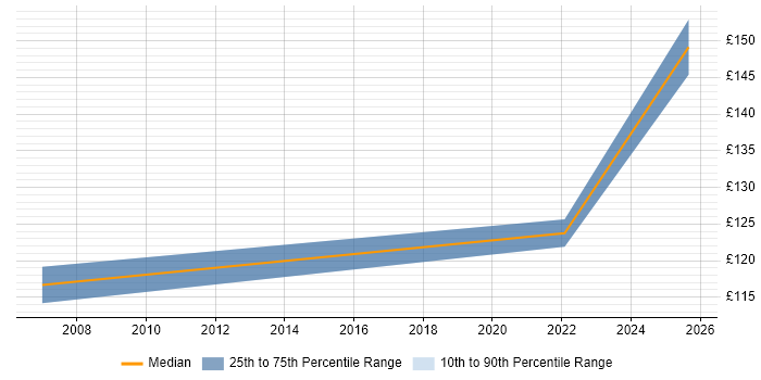 Contractor daily rate distribution trend for Desktop Support Engineer job vacancies in Swansea
