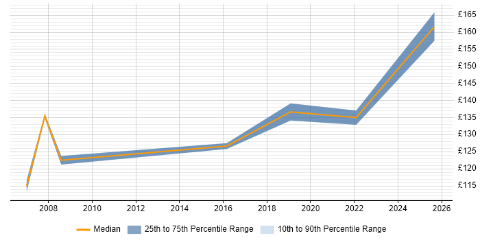 Contractor daily rate distribution trend for Desktop Support job vacancies in Swansea