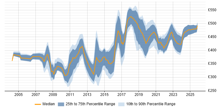 Contractor daily rate distribution trend for Developer job vacancies in Swansea