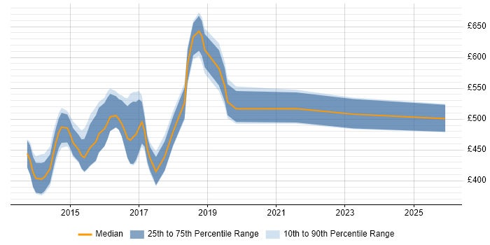 Contractor daily rate distribution trend for jobs in Swansea citing DevOps