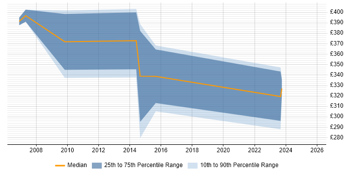 Contractor daily rate distribution trend for jobs in Swansea citing Disaster Recovery