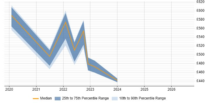 Contractor daily rate distribution trend for jobs in Swansea citing Dynamics 365